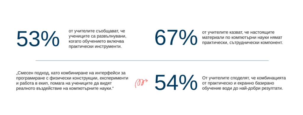 Източник: Доклад “Building the Future: A Global Report on Computer Science & AI Education”